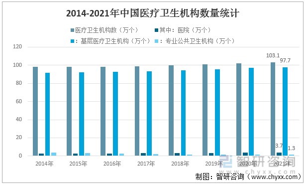 统计局及卫健委发布的数据,2021年末,全国医疗卫生机构总数1030935个