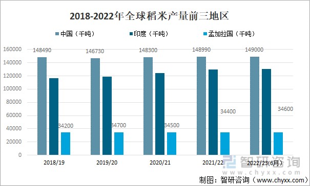 2018-2022年全球稻米產量前三地區