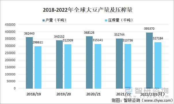 202223年全球粮食供需现状分析粮食产量约为28亿吨图