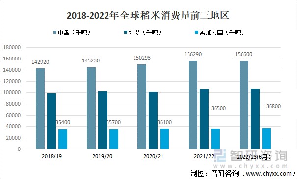 202223年全球粮食供需现状分析粮食产量约为28亿吨图