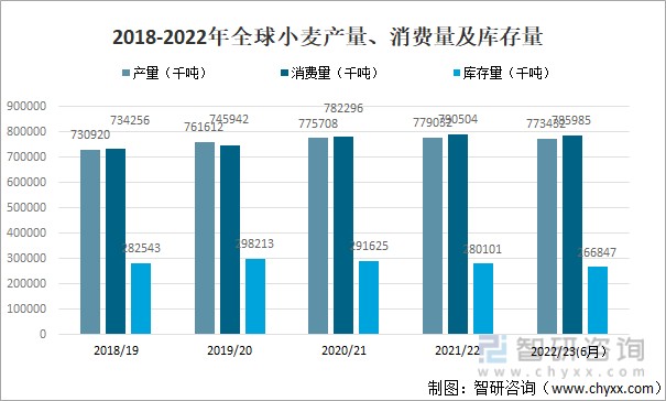 2018-2022年全球小麦产量,消费量及库存量
