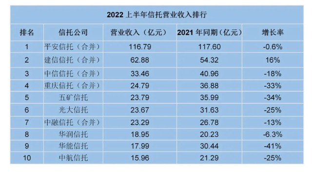 57家信託公司上半年業績全掃描25家淨利正增長8家淨資產超200億元中信