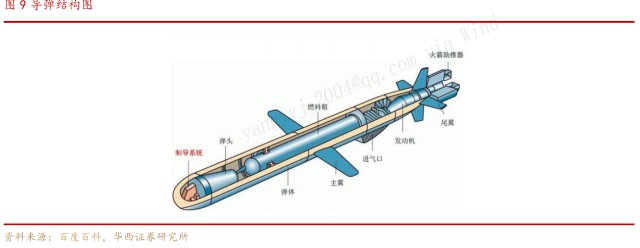 结构上,导弹和制导火箭弹通常由弹头,弹体结构,动力装置和制导系统