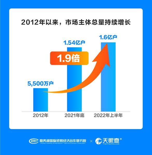 市场主体发展活力报告出炉我国市场主体总量超16亿户