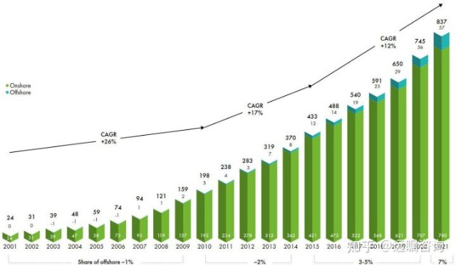 2022年風電行業發展情況及發展趨勢分析