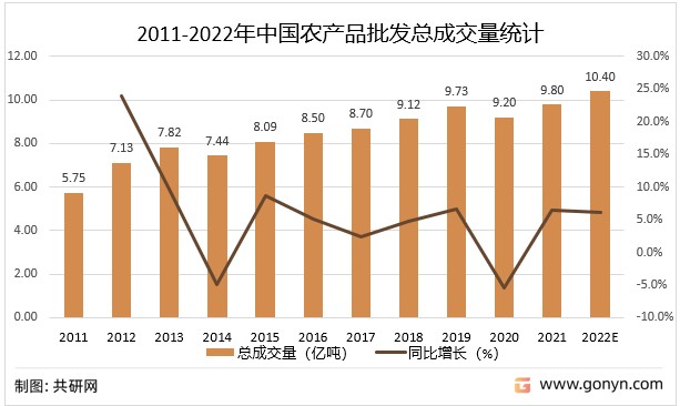 2022年中國農產品批發交易規模及未來發展趨勢分析