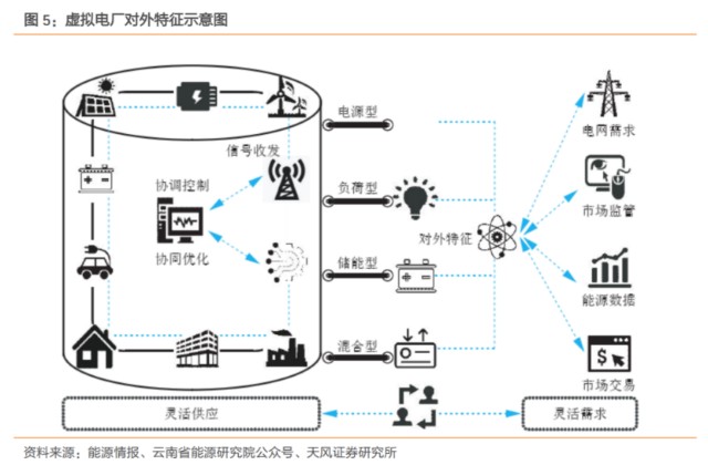 多省持續高溫用電負荷激增虛擬電廠建設加碼正當時產業鏈上市公司一覽