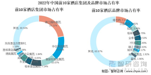 2022年中國前10家酒店集團及品牌市場佔有率