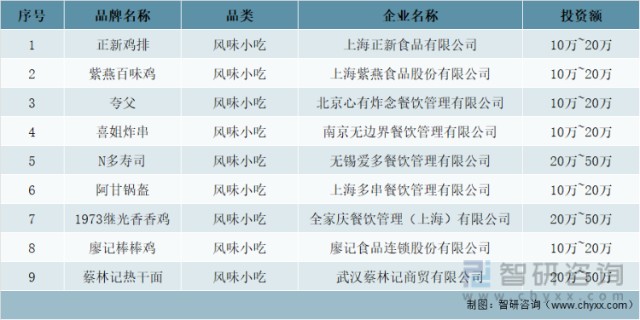 在2022中國餐飲加盟top100榜單中風味小吃品類上榜名單