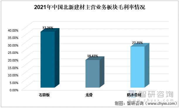 2021年中國石膏板行業龍頭企業分析北新建材增加研發投入從單一產品向