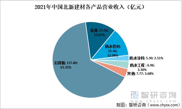 2021年中国石膏板行业龙头企业分析北新建材增加研发投入从单一产品向