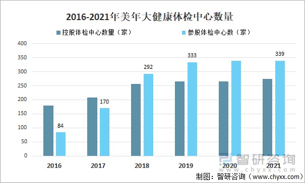 2021年中国体检服务健康体检人数市场规模及主要企业经营分析图