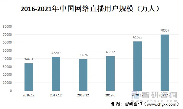 直播电商规模图片