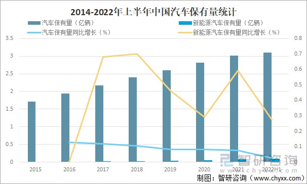 2014-2022年上半年中国汽车保有量统计近年来我国汽车保有量稳步增长