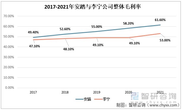 2021年中国运动鞋服行业上市企业对比分析安踏vs李宁图