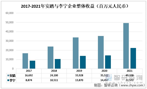 2017-2021年安踏与李宁企业整体收益(百万元人民币)