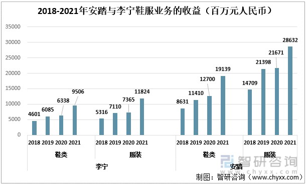 2021年中国运动鞋服行业上市企业对比分析安踏vs李宁图