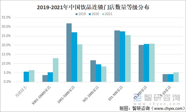 2021年中國飲品連鎖市場分析連鎖化率達41圖