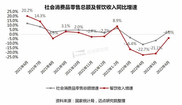 2022年7月中國餐飲業發展報告