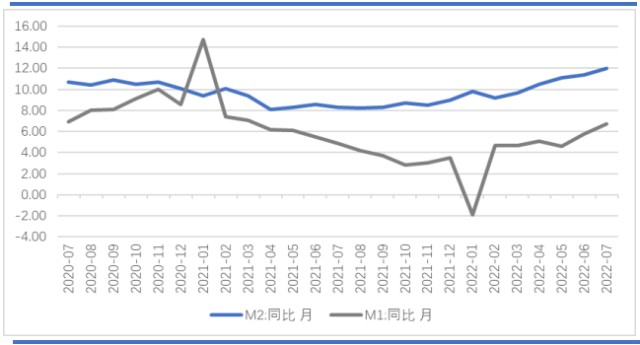 7月社融增速小幅回落m2和m1增速同步回升m2m1剪刀差走闊2022年7月金融