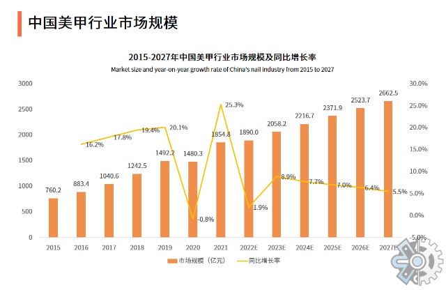 行业分析报告网:2022年中国美甲市场发展趋势分析