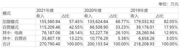 按销售模式划分的主营业务收入情况，来源招股书