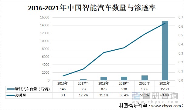 2016-2021年中國智能汽車數量與滲透率