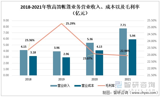 2021年中国帐篷行业龙头企业情况分析：牧高笛——产销突破200万件[图]_财富号_东方财富网