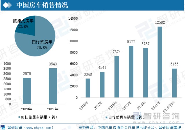 銷量有所下滑外,其餘年份均保持高速增長態勢,2021年中國自行車房車