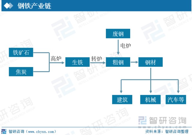 从产业链来看,钢铁行业上游包括铁矿石,焦炭,废钢,下游应用十分广泛