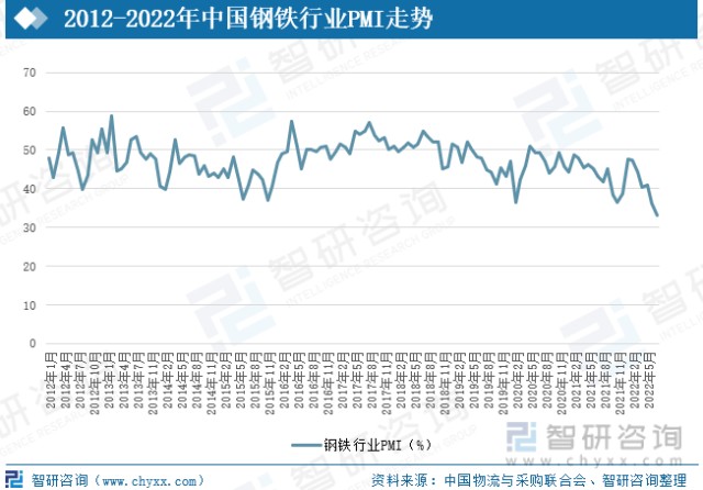 2022年中国钢铁行业发展现状及未来趋势分析图
