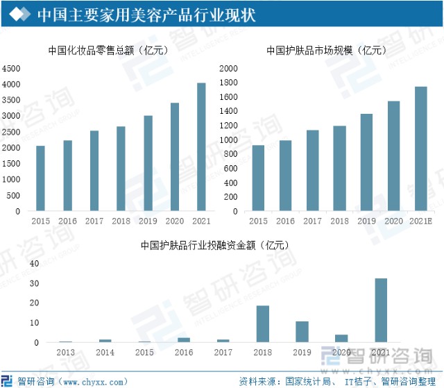 美妆行业发展前景巨大，国产化妆品品牌迎发展契机