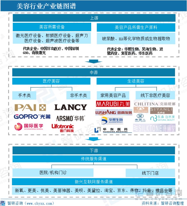2022年中国美容行业发展现状分析:消费者美容消费观念转变,医美消费