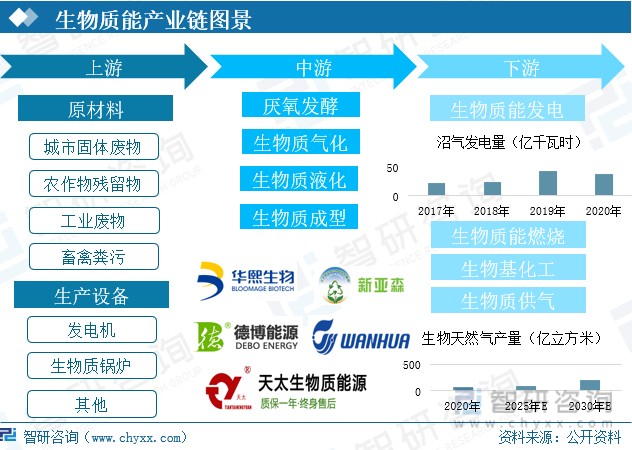 生物质能产业链主要由上游原材料及生产设备,中游生物质能转化,下游
