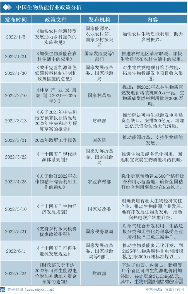 2021年中国生物质能行业发展现状及趋势分析国家鼓励生物质能多元化