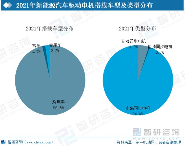 2022年中國新能源汽車驅動電機行業現狀及發展趨勢分析圖