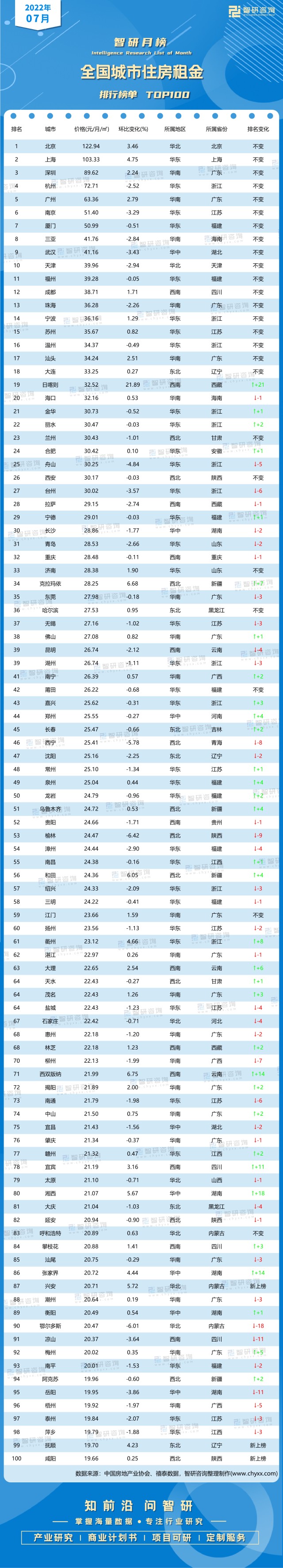 2022年7月全國城市住房租金排行榜住房租金總價中位數環比和同比均持