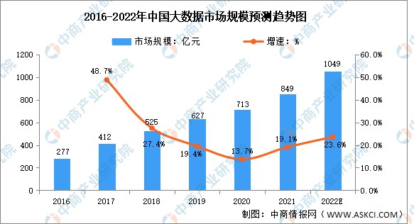 2022年全球及中国大数据行业市场规模及发展趋势预测分析_财富号_东方