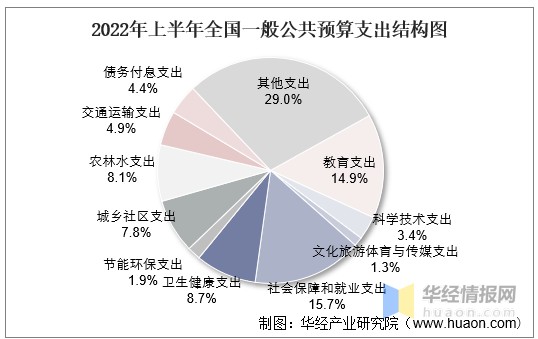 2022年上半年全国财政收入支出及收支结构统计