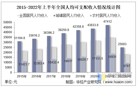 2022年上半年全國居民人均收入和消費支出情況統計和結構佔比