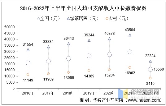 2022年上半年全国居民人均收入和消费支出情况统计和结构占比