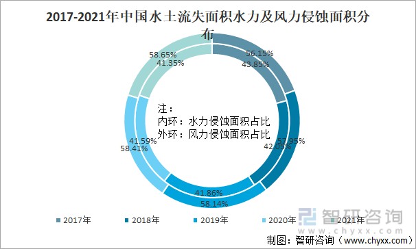 2017-2021年中国水土流失面积水力及风力侵蚀面积分布