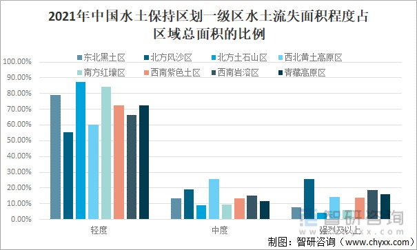 2021年中国水土流失面积及分布:风力侵蚀面积占58.65%[图]