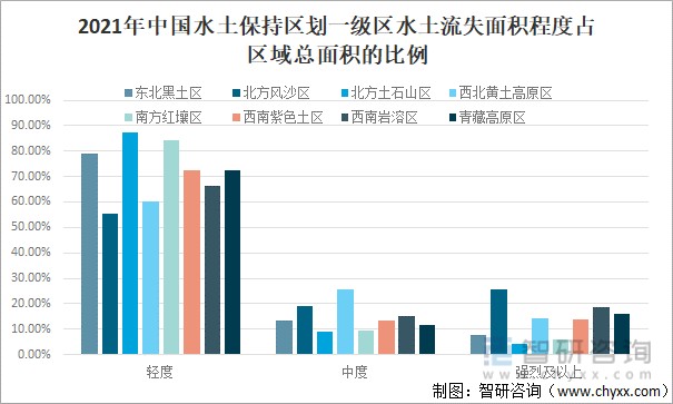 2021年中国水土保持区划一级区水土流失面积程度占区域总面积的比例