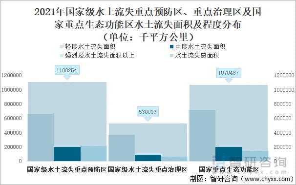 2021年国家级水土流失重点预防区、重点治理区及国家重点生态功能区水土流失面积及程度分布（单位：千平方公里）