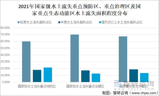 2021年国家级水土流失重点预防区、重点治理区及国家重点生态功能区水土流失面积程度分布