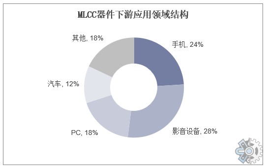 Mlcc的市场调研报告：2022年中国mlcc市场现状与趋势分析财富号东方财富网 4434