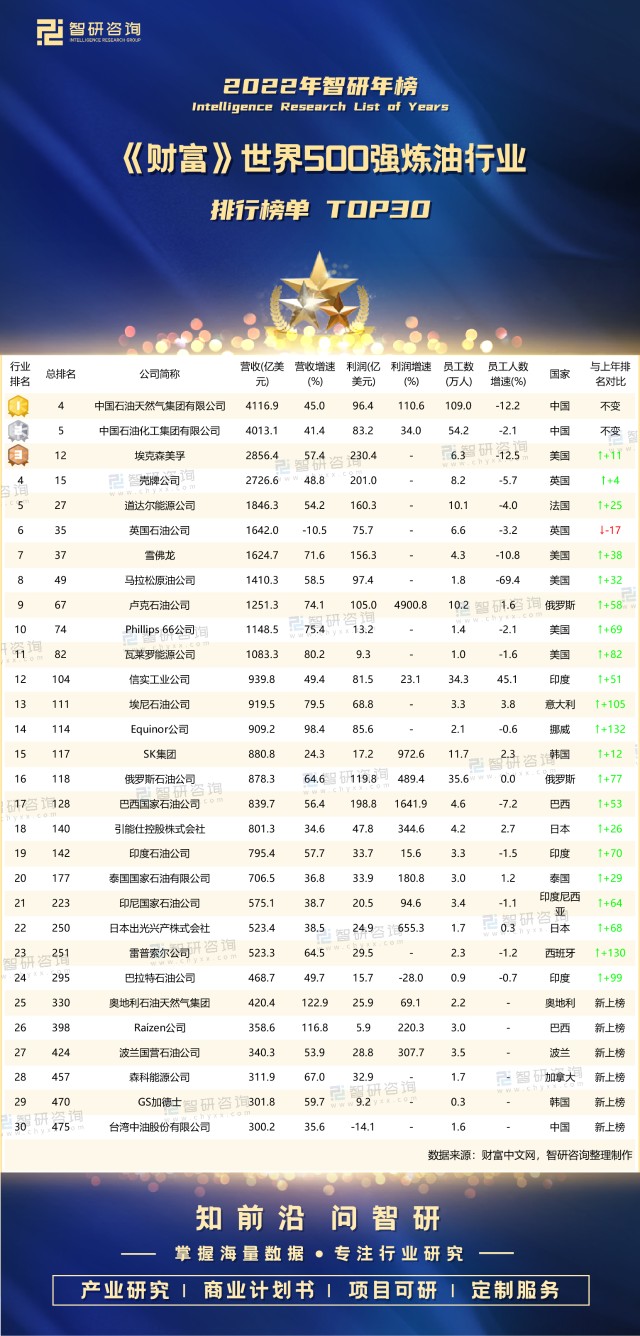 2022年《财富》世界500强炼油行业排行榜:中国2家企业营收跻身总排名