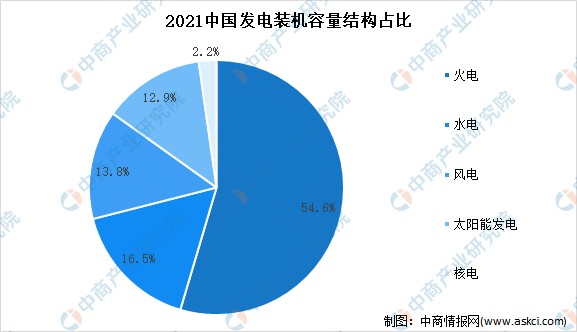 2022年中国发电装机现状及结构占比分析延续绿色低碳转型趋势