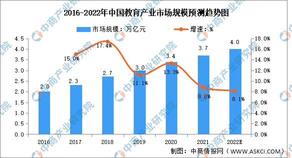 2022年中国教育行业市场规模及发展前景预测分析